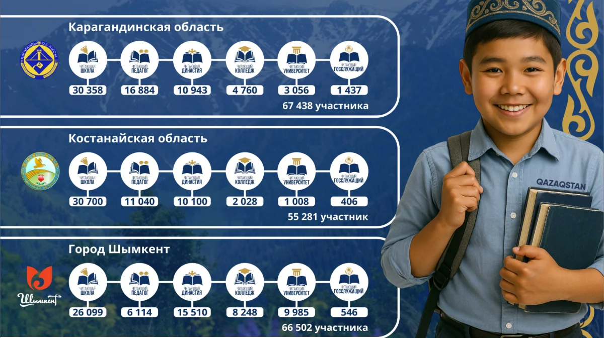 Пресc-служба ОФ «Кітап оқитын ұлт – Читающая нация»