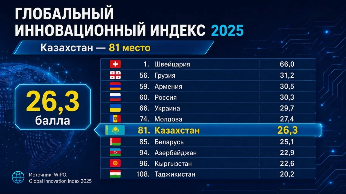 Global Innovation Index