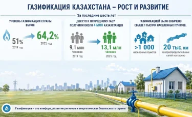 За 6 лет доступ к газу получили еще 4 млн казахстанцев